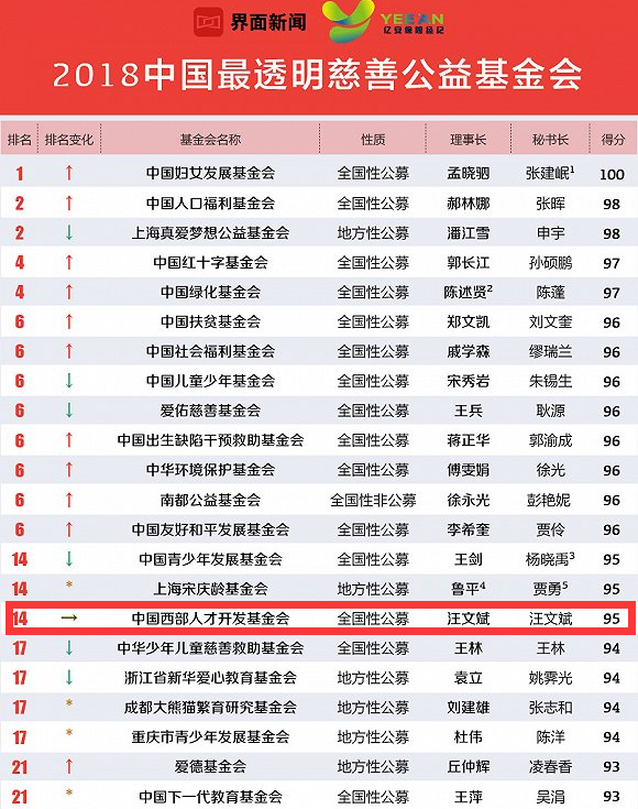 基金会排名_联合国儿童基金会(2)